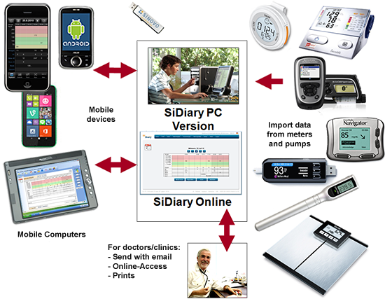 SiDiary diabetes managment system SiDiary diabetes managment system